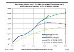 Proyecciones y desarrollo poblacional reciente (Desarrollo poblacional antes del censo del 2011 (línea azul); Desarrollo poblacional reciente de acuerdo al Censo en Alemania del 2011 (línea azul con bordes); Proyecciones ofiales para el período 2005-2030 (línea amarilla); para el período 2017-2030 (línea escarlata); para el período 2020-2030 (línea verde)