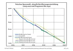 Proyecciones y desarrollo poblacional reciente (Desarrollo poblacional antes del censo del 2011 (línea azul); Desarrollo poblacional reciente de acuerdo al Censo en Alemania del 2011 (línea azul con bordes); Proyecciones oficiales para el período 2005-2030 (línea amarilla); para el período 2017-2030 (línea escarlata); para el período 2020-2030 (línea verde)