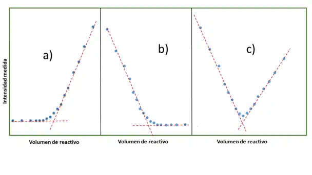 Curvas de valoración amperométrica
