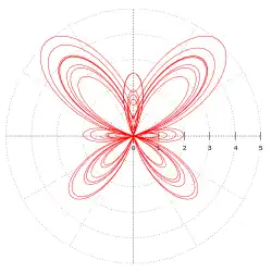 Curva mariposa (trascendente)