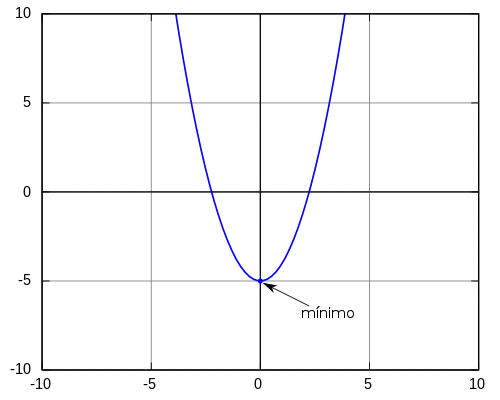 Figura 1: Mínimo de la función
f
(
x
)
=
x
2
−
5
{\displaystyle f(x)=x^{2}-5}