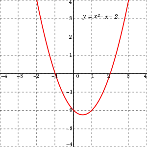 La figura 2 ilustra una gráfica x y de la función cuadrática f de x igual a x al cuadrado menos x menos 2. Las coordenadas x de los puntos donde la gráfica interseca el eje x, x igual a −1 y x igual a 2, son las soluciones de la ecuación cuadrática x al cuadrado menos x menos 2 igual a cero