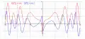 Parte real (rojo) y parte imaginaria (azul) de la función zeta de Riemann ζ(s) a lo largo de la recta crítica en el plano complejo con parte real Re(s) = 1/2. Los primeros no triviales ceros, donde ζ(s) es igual a cero, ocurren donde ambas curvas tocan el eje horizontal x, para números complejos con partes imaginarias Im(s) iguales a ±14,135, ±21,022 y ±25,011.