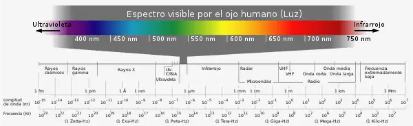 Espectro visible.